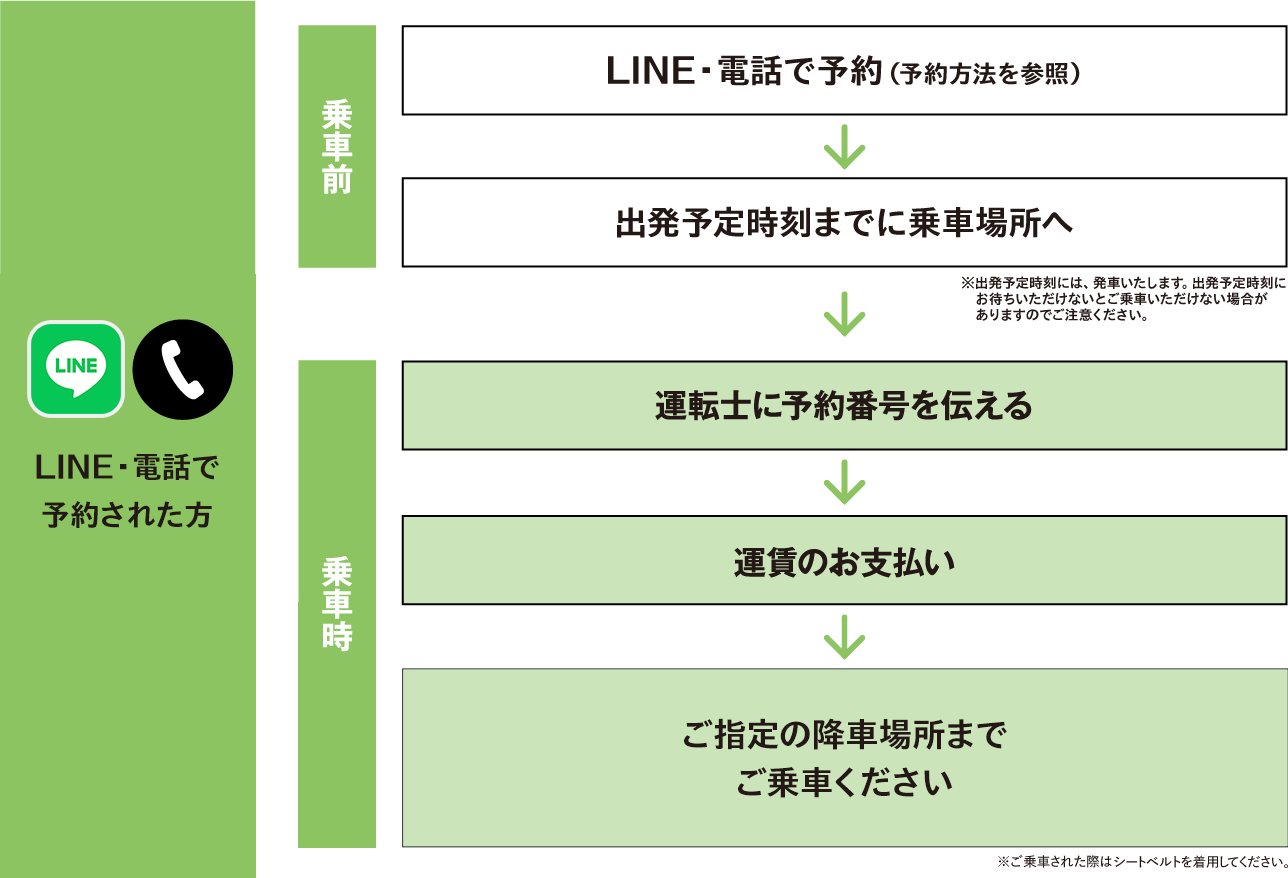 LINE・電話で予約された方
